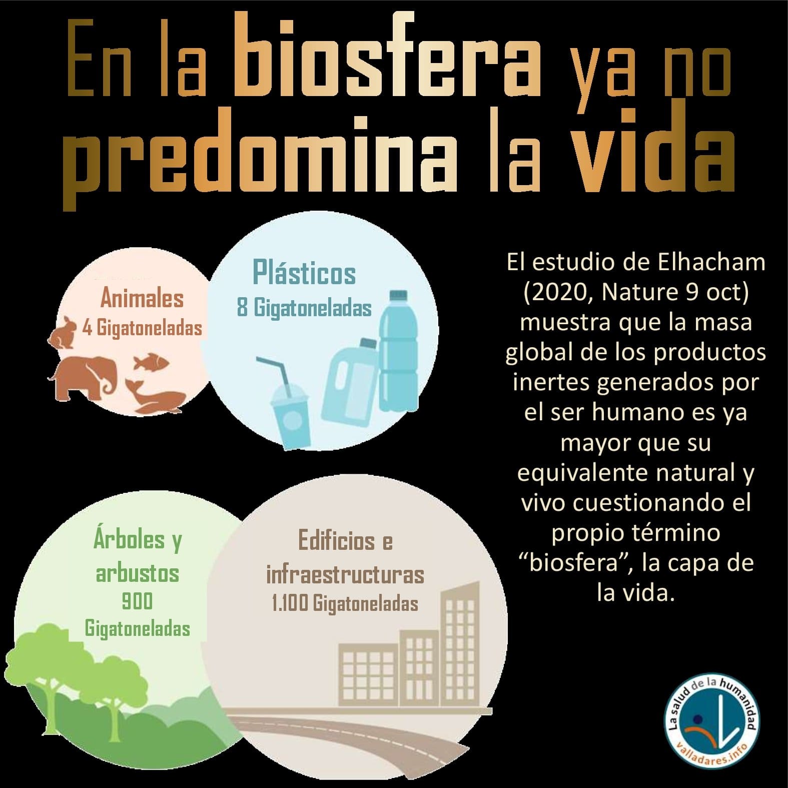 En la biosfera ya no predomina la vida