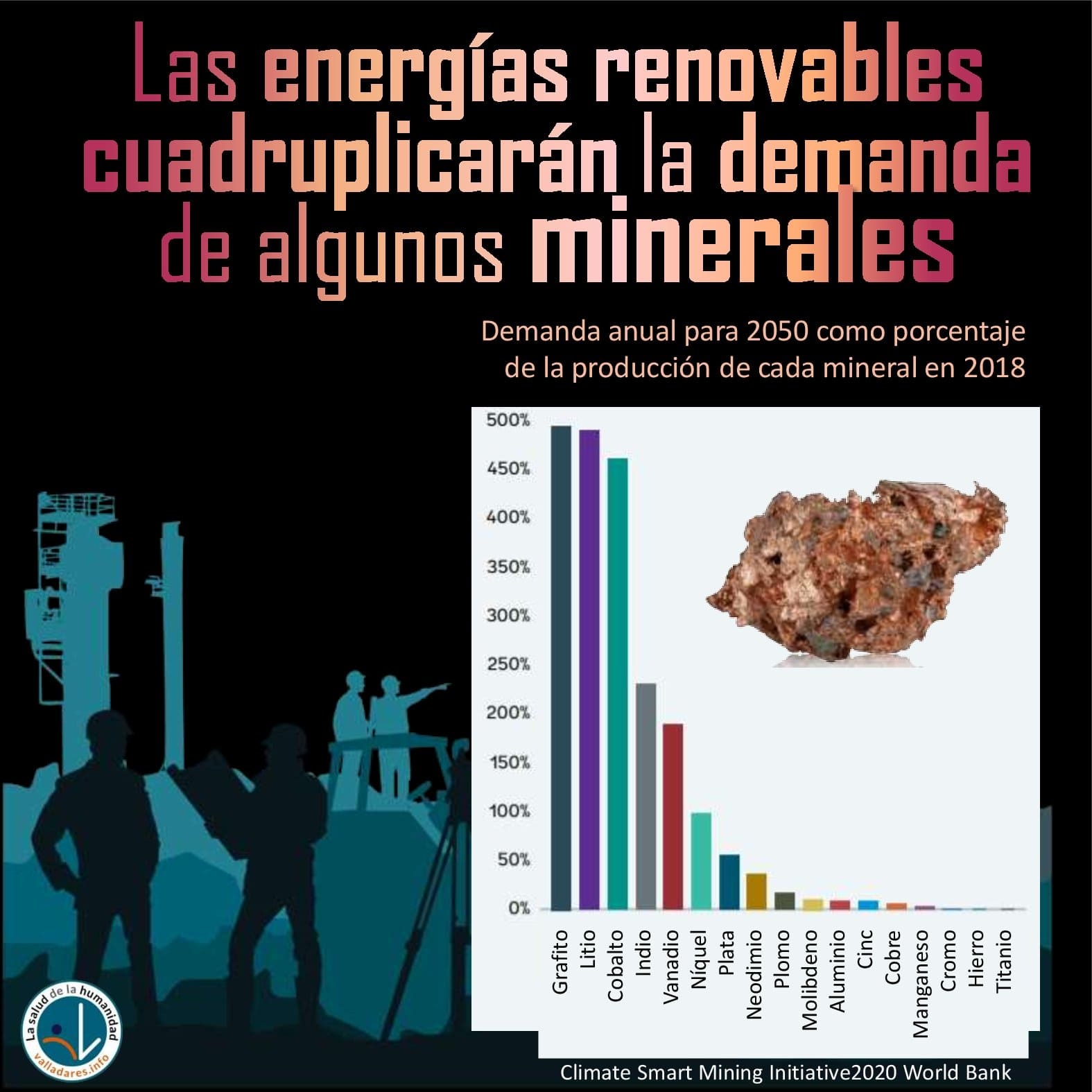 Las energías renovables cuadruplicarán la demanda de algunos minerales