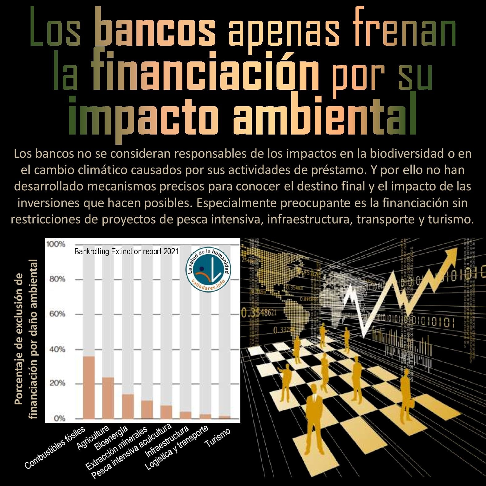 Los bancos apenas frenan la financiación por su impacto ambiental