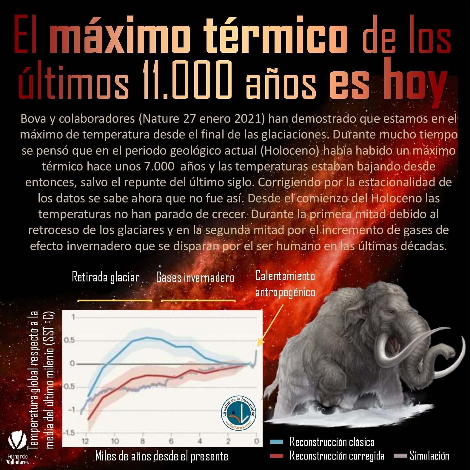El máximo térmico de los últimos 11.000 años es hoy