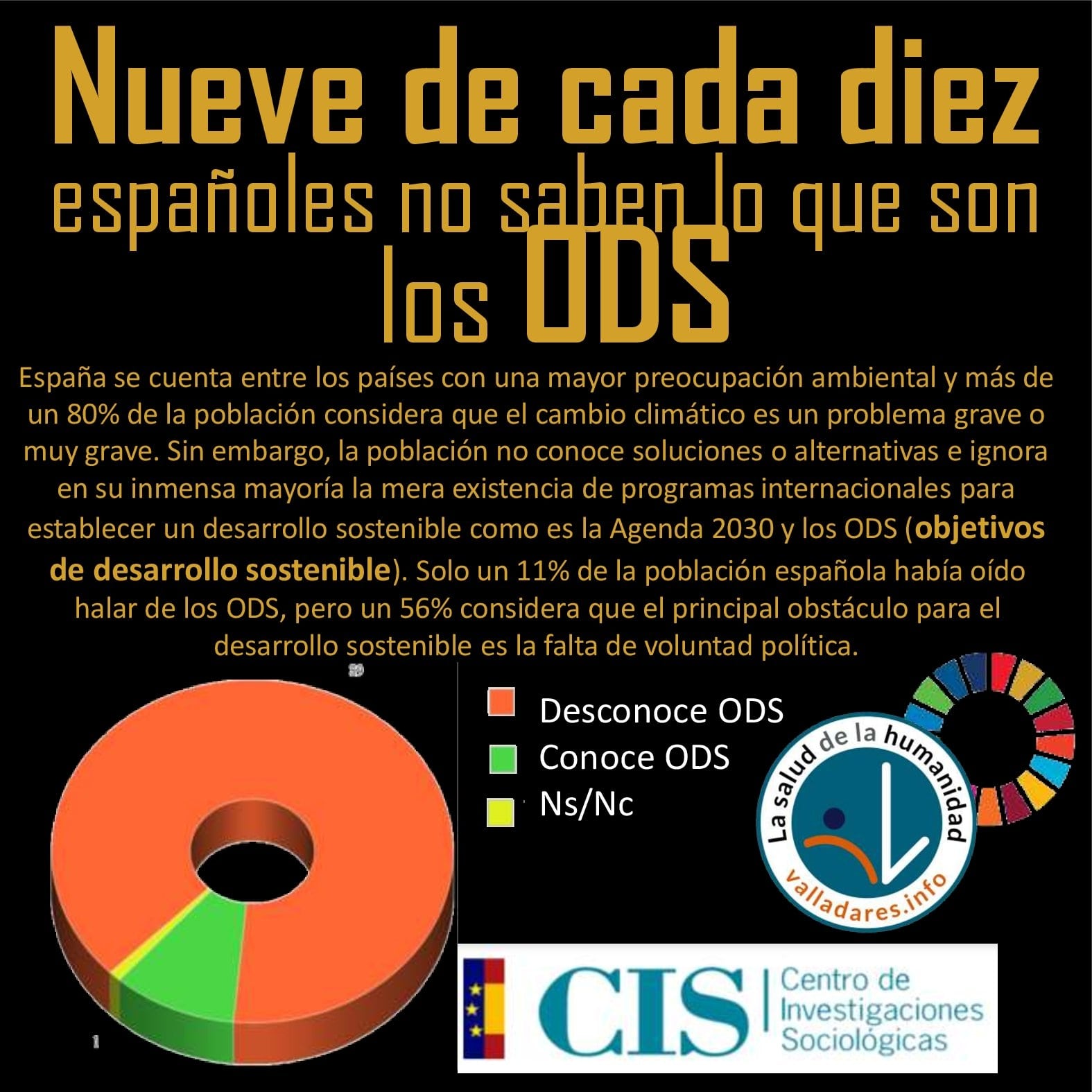 Nueve de cada diez españoles no saben lo que son los ODS