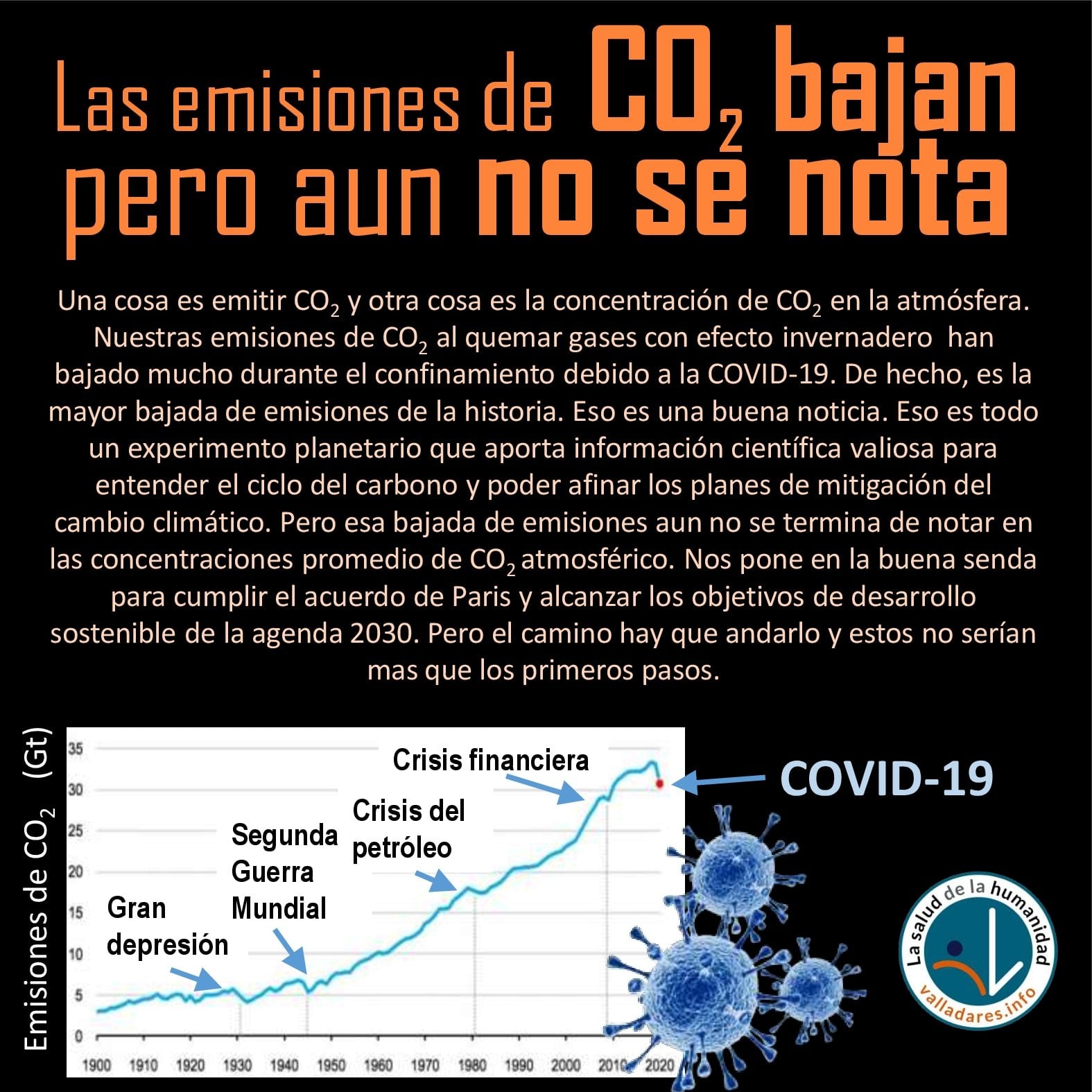 Las emisiones de CO2 bajan pero aun no se nota