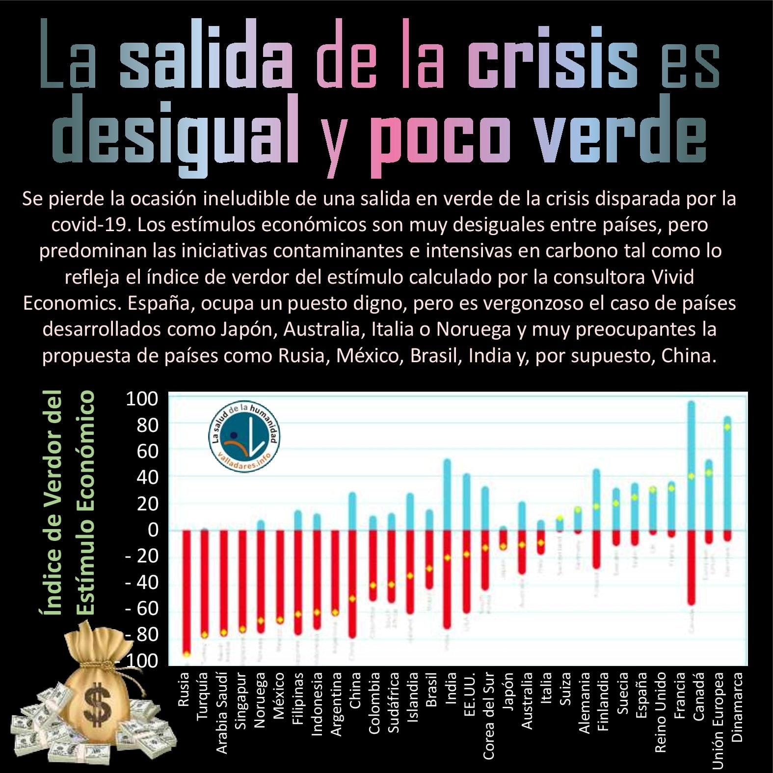 La salida de la crisis es desigual y poco verde