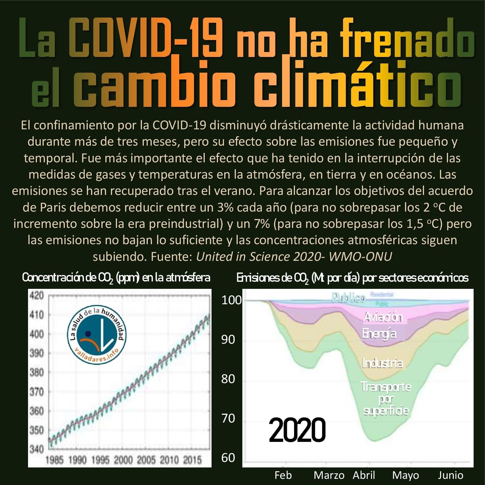 La COVID-19 no ha frenado el cambio climático