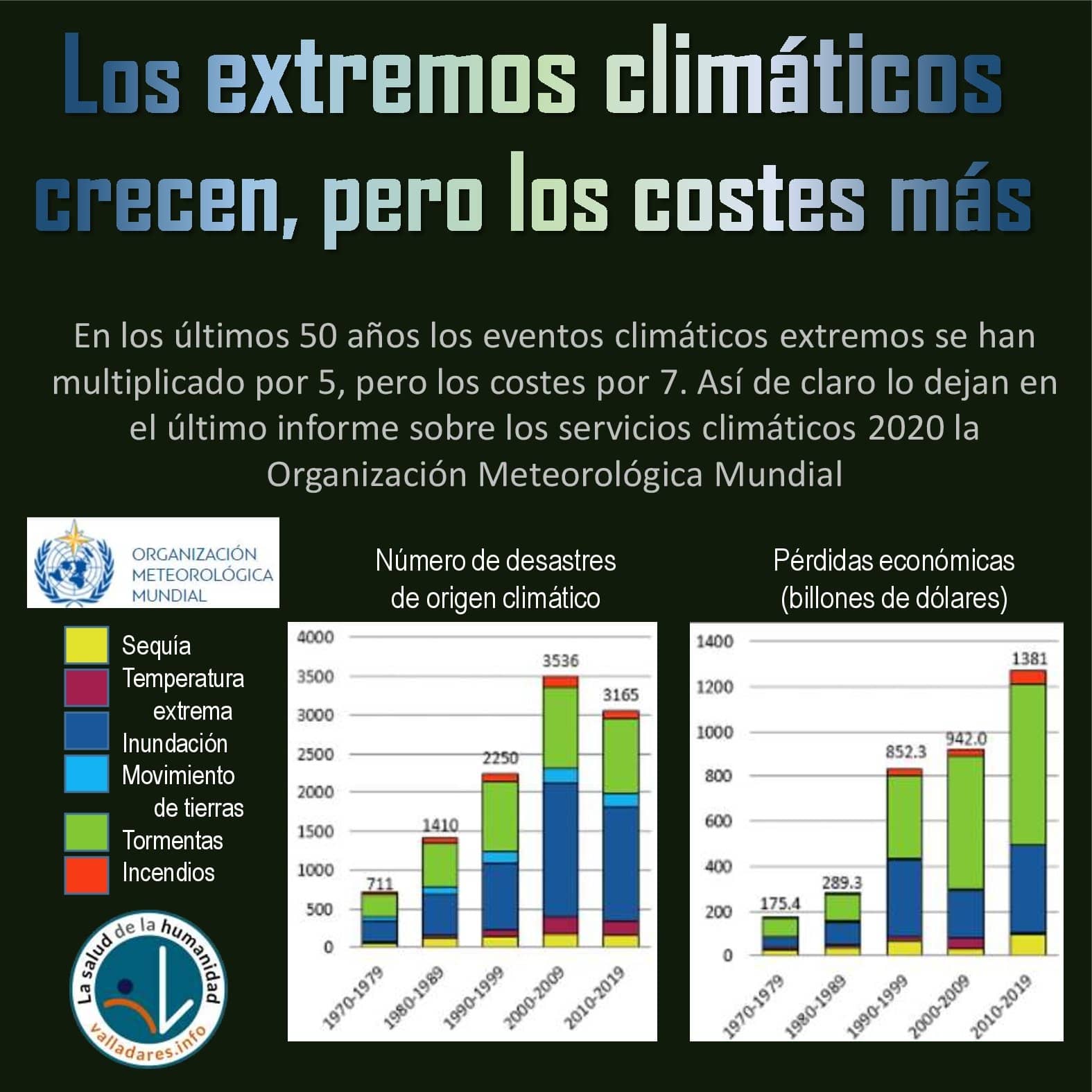 Los extremos climáticos crecen