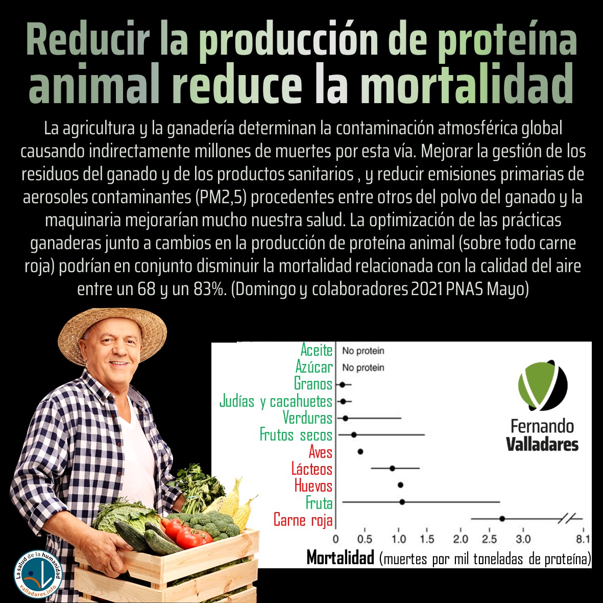 Reducir la producción de proteína animal reduce la mortalidad