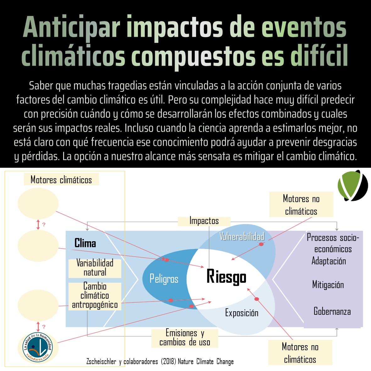 Anticipar impactos de eventos climáticos compuestos es difícil