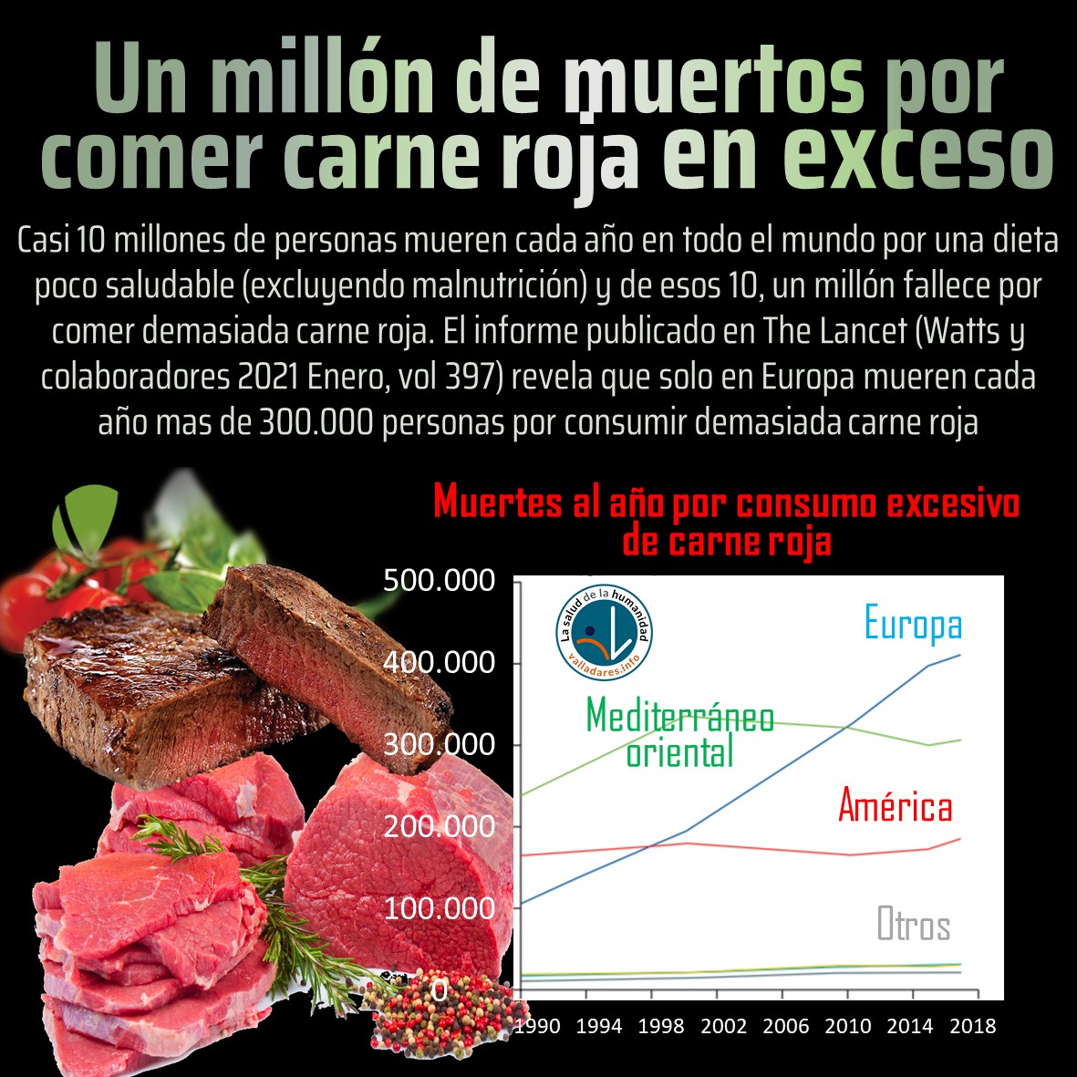 Un millón de muertos por comer carne roja en exceso