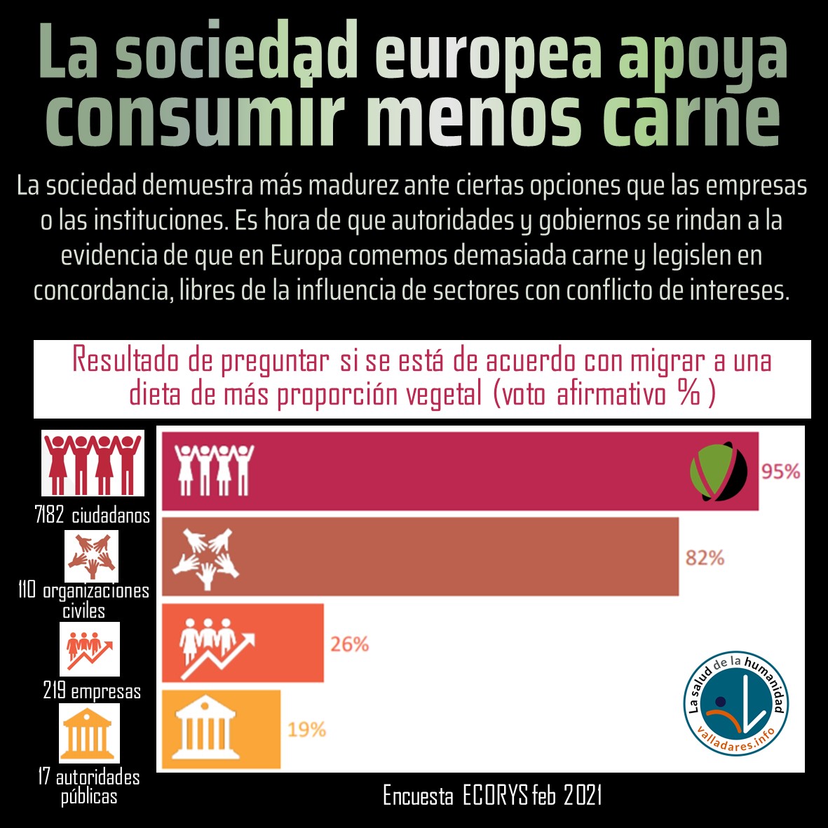 La sociedad europea apoya consumir menos carne